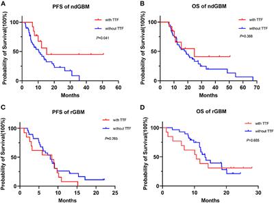 Effectiveness and safety of tumor-treating fields therapy for glioblastoma: A single-center study in a Chinese cohort